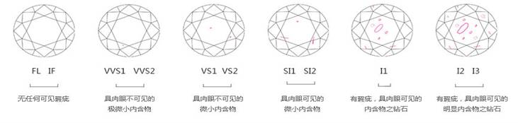 北京阜昌典当行当师带您了解钻石净度