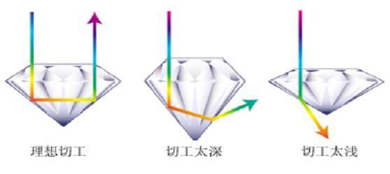 钻石4C中的切工如何区分？