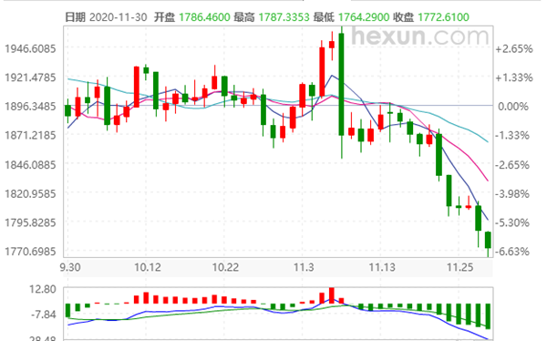 黄金行情-11.30